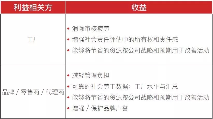 SLCP社会劳工整合项目